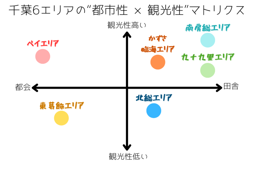 千葉の6エリアを観光・生活、都市・自然の2軸で比較したマトリクス図。