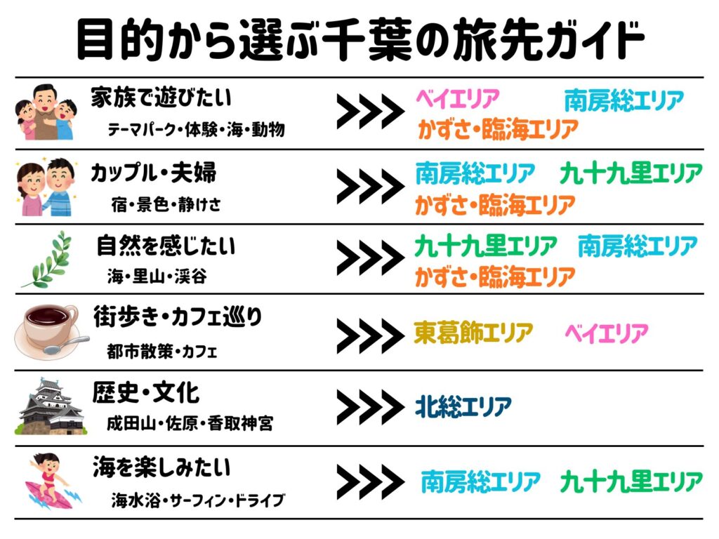 旅の目的別に千葉の6エリアを選べる診断チャート。
